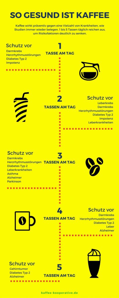So gesund ist Kaffee.